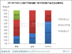 廠商分析 臺電與七彩虹激戰中低端市場，聯想Yoga平板10 32G WiFi鉑銀版引領月度調研